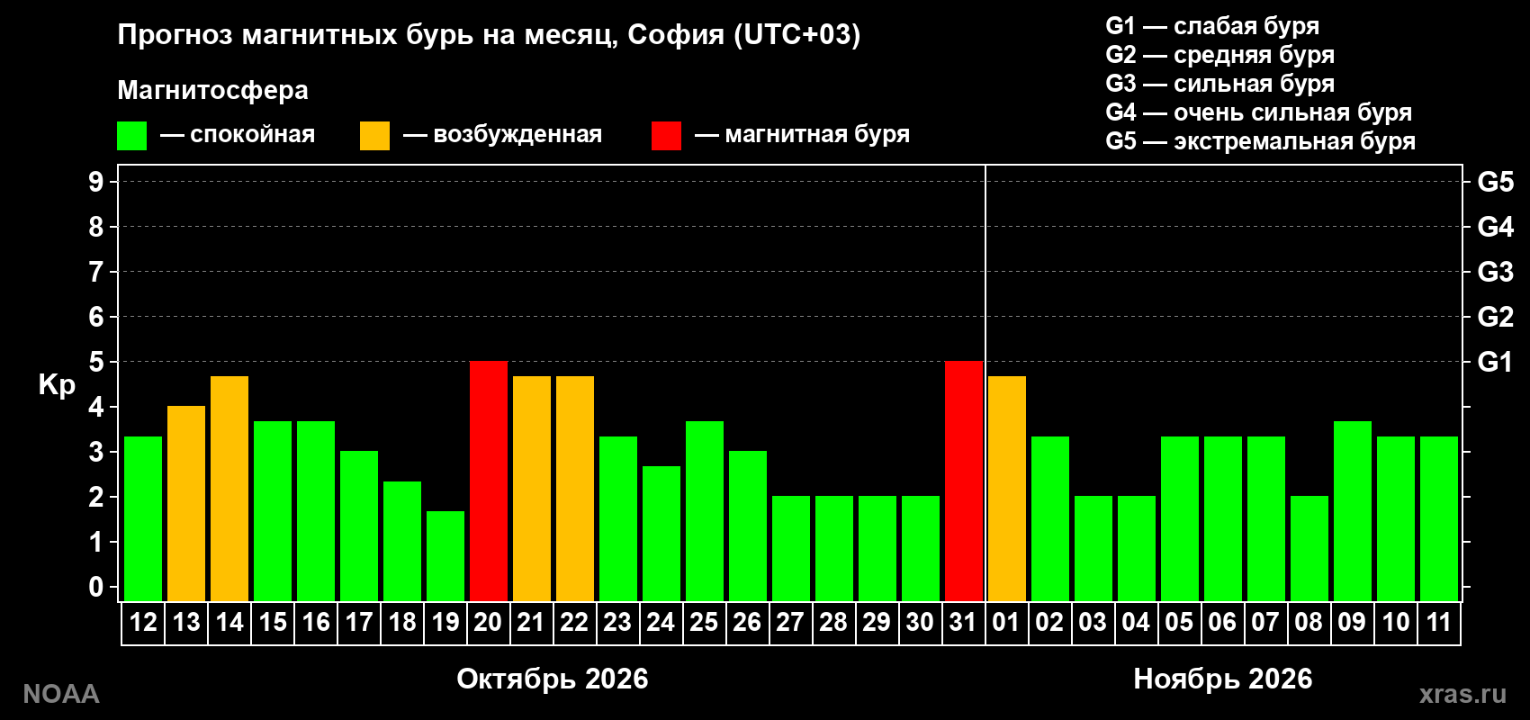 Прогноз геомагнитного индекса Kp на следующий месяц