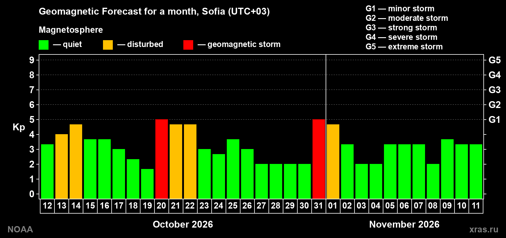 Geomagnetic index Kp forecast for the next month
