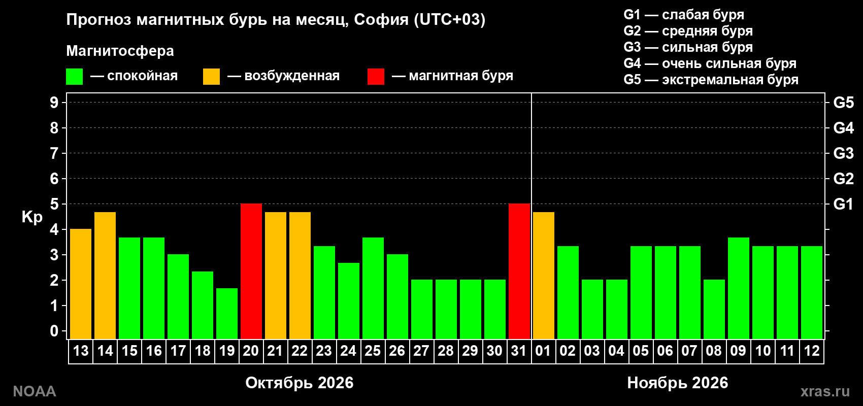 Прогноз геомагнитного индекса Kp на следующий месяц