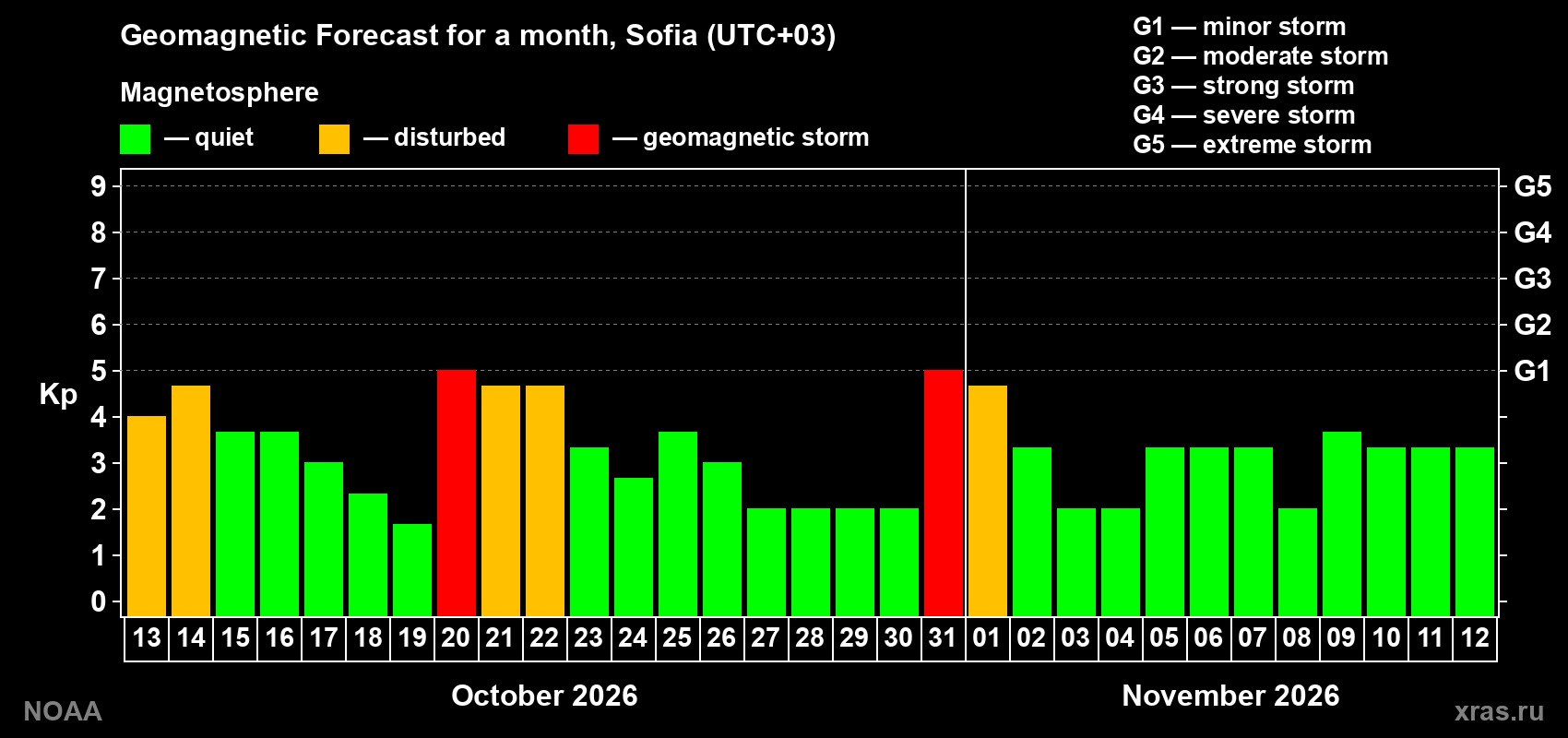 Geomagnetic index Kp forecast for the next month