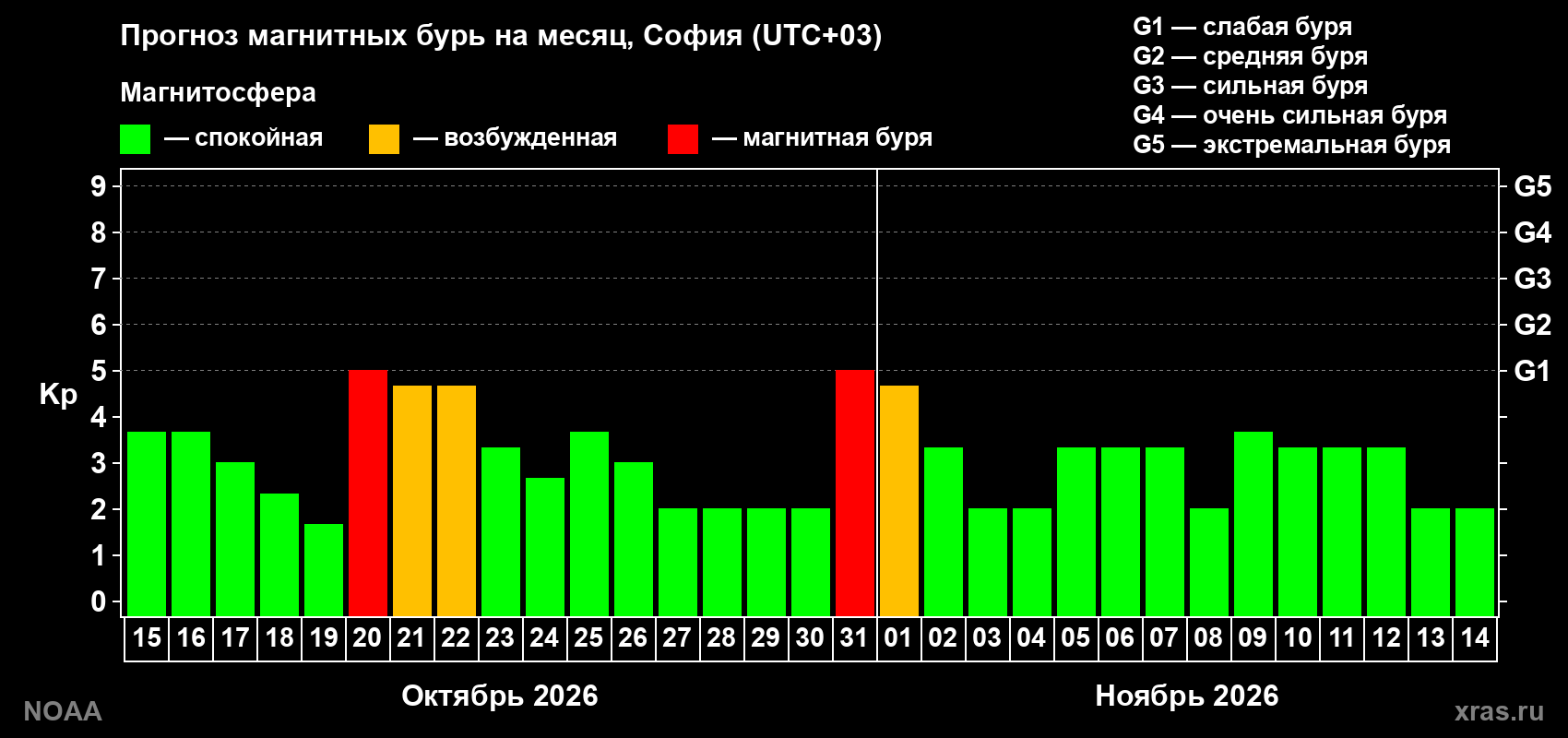 Прогноз геомагнитного индекса Kp на следующий месяц
