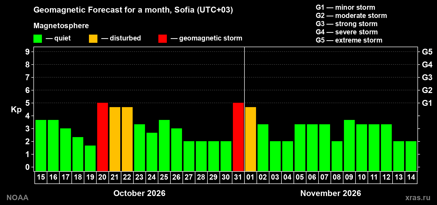 Geomagnetic index Kp forecast for the next month