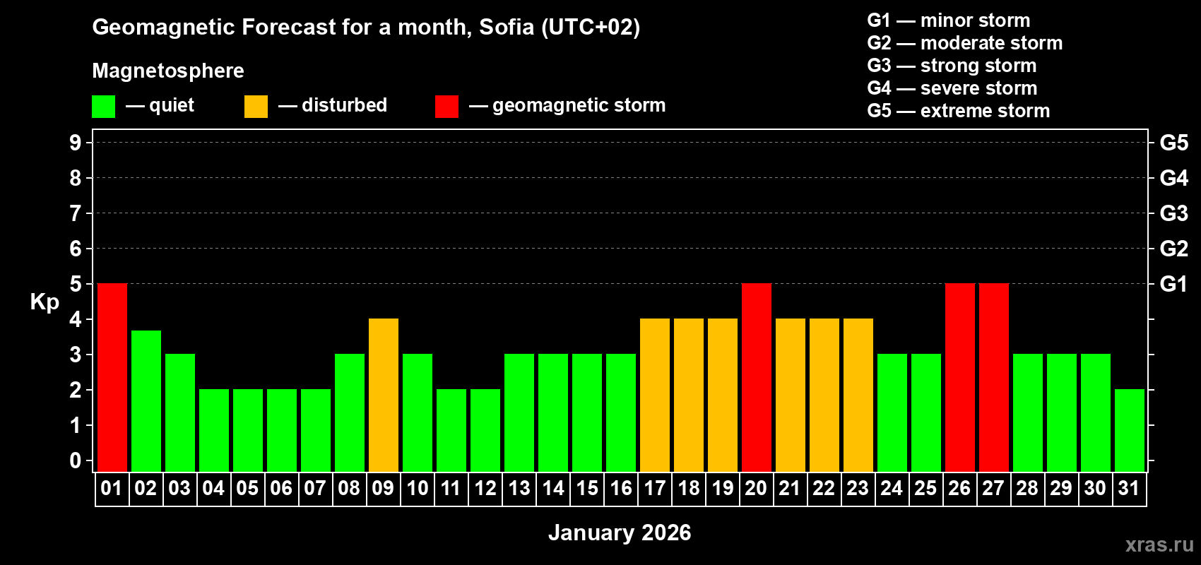 Forecast of the daily maximal value of geomagnetic index&nbsp;Kp for <b>1 month</b> (31 days) <b></b>