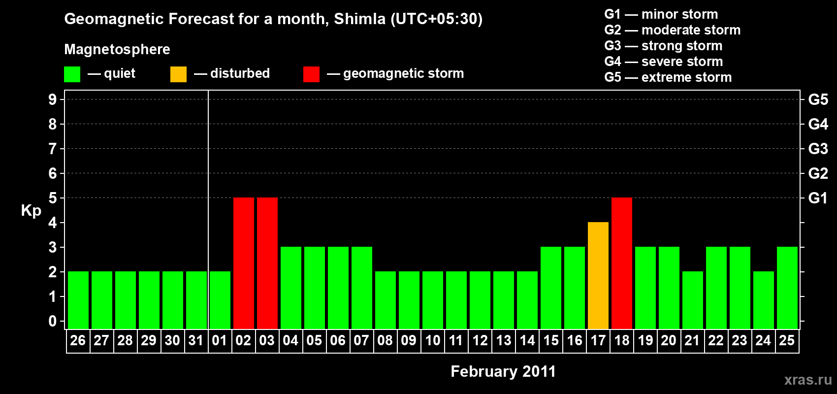 Forecast of the daily maximal value of geomagnetic index Kp for <b>1 month</b> (31 days) <b>from Jan 26, 2011 to Feb 25, 2011</b>