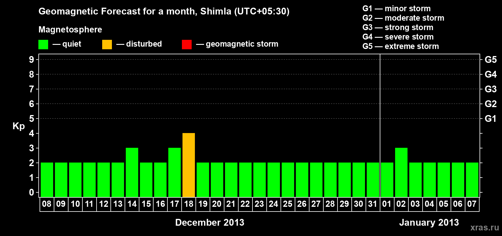 Forecast of the daily maximal value of geomagnetic index Kp for <b>1 month</b> (31 days) <b>from Dec 08, 2012 to Jan 07, 2013</b>