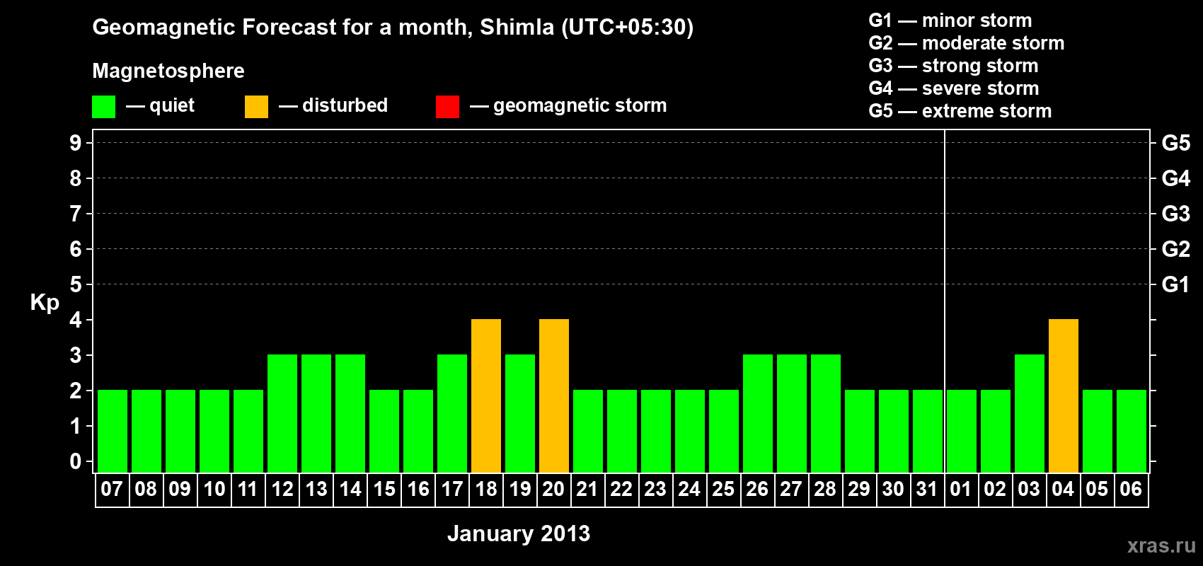 Forecast of the daily maximal value of geomagnetic index Kp for <b>1 month</b> (31 days) <b>from Jan 07, 2013 to Feb 06, 2013</b>