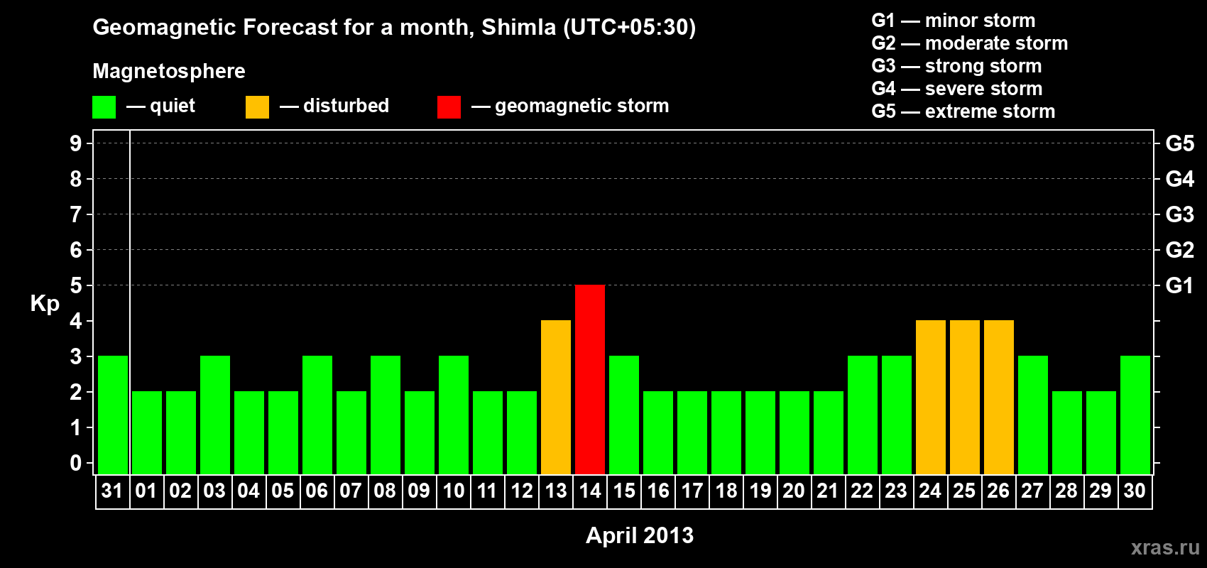 Forecast of the daily maximal value of geomagnetic index Kp for <b>1 month</b> (31 days) <b>from Mar 31, 2013 to Apr 30, 2013</b>