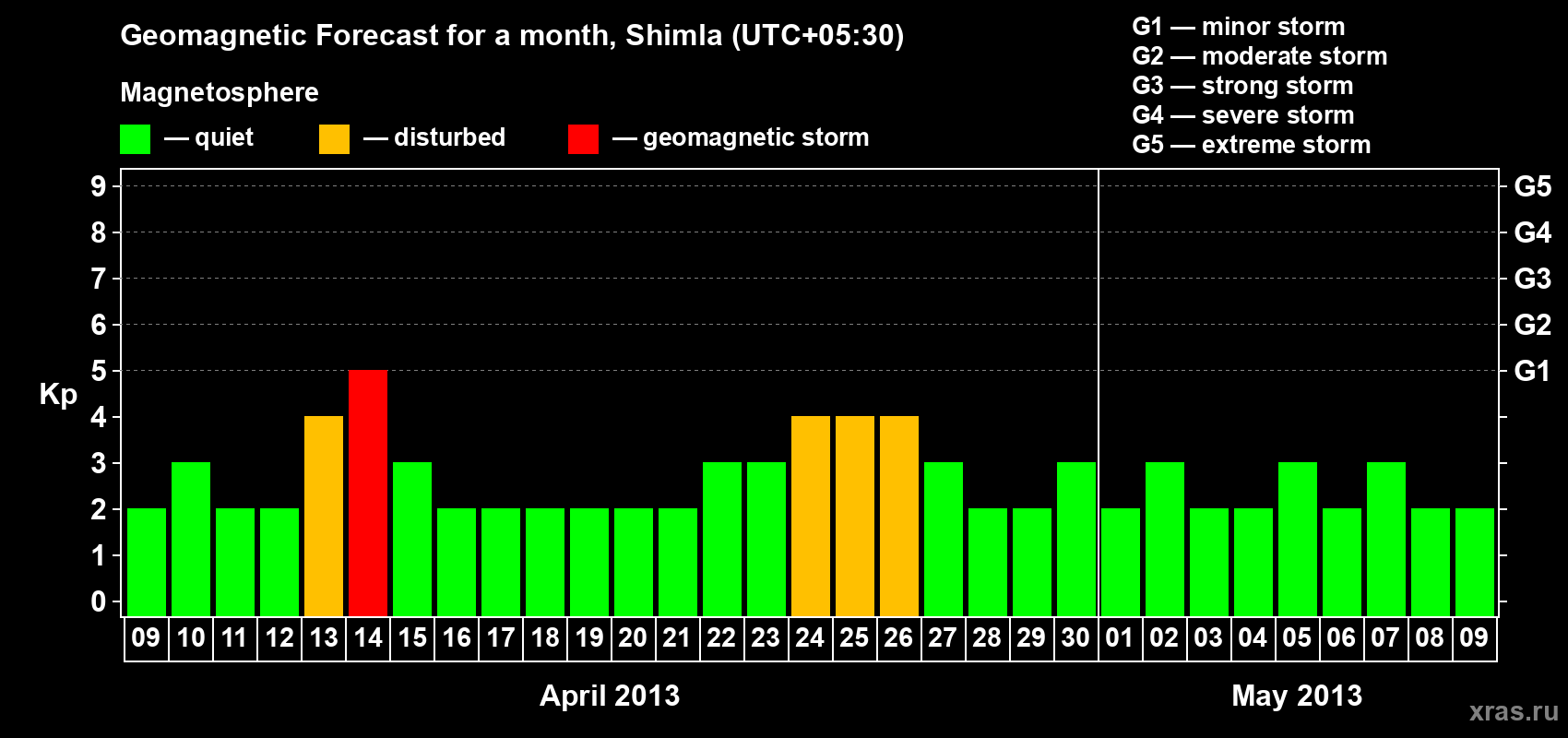 Forecast of the daily maximal value of geomagnetic index Kp for <b>1 month</b> (31 days) <b>from Apr 09, 2013 to May 09, 2013</b>