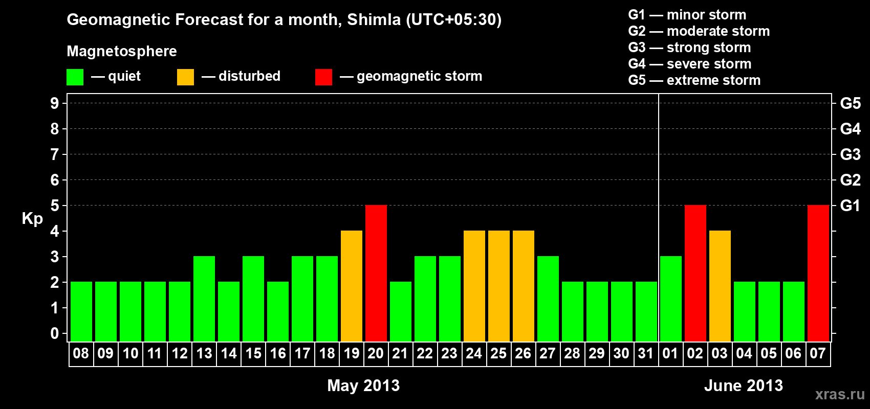 Forecast of the daily maximal value of geomagnetic index Kp for <b>1 month</b> (31 days) <b>from May 08, 2013 to Jun 07, 2013</b>