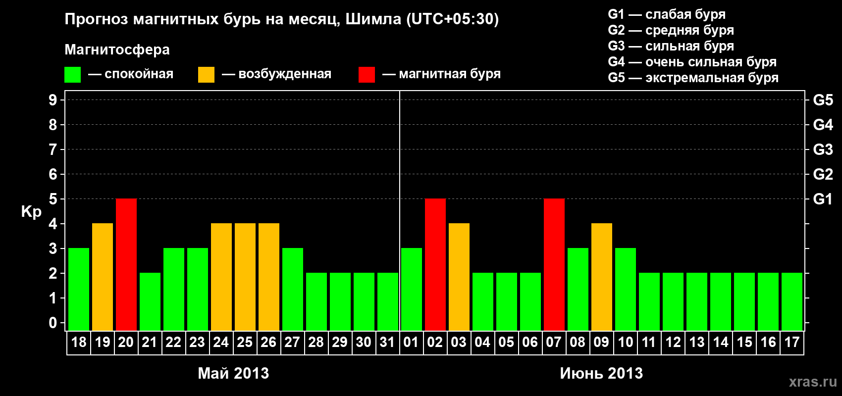Прогноз максимального суточного геомагнитного индекса Kp на <b>1 месяц</b> (31 день) <b>с 18 мая по 17 июня 2013 г</b>