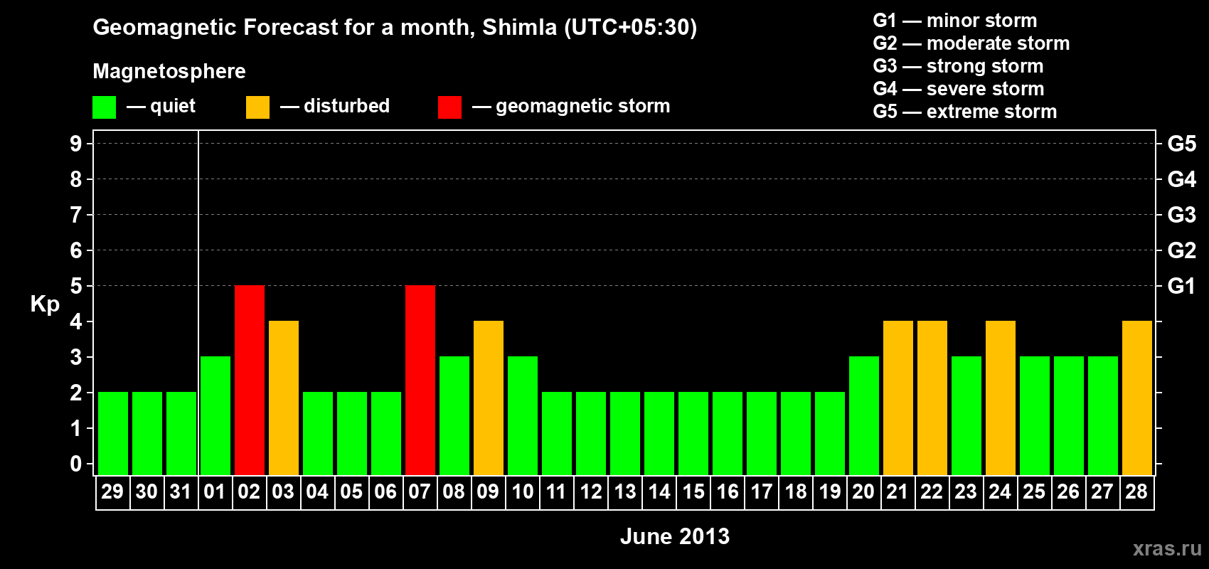 Forecast of the daily maximal value of geomagnetic index Kp for <b>1 month</b> (31 days) <b>from May 29, 2013 to Jun 28, 2013</b>