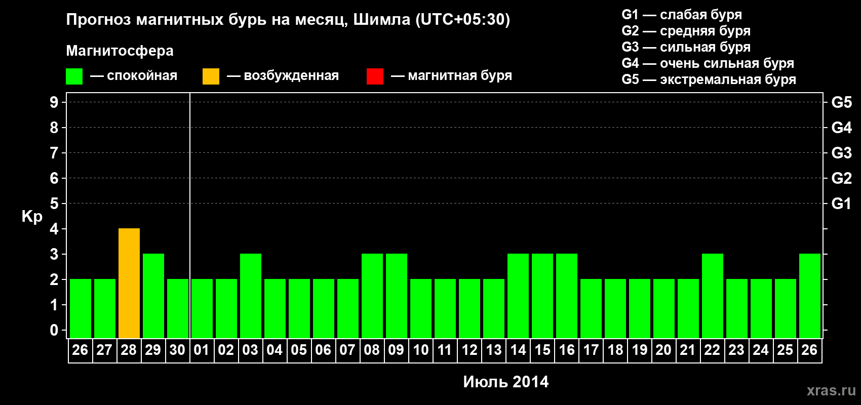 Прогноз максимального суточного геомагнитного индекса Kp на <b>1 месяц</b> (31 день) <b>с 26 июня по 26 июля 2014 г</b>
