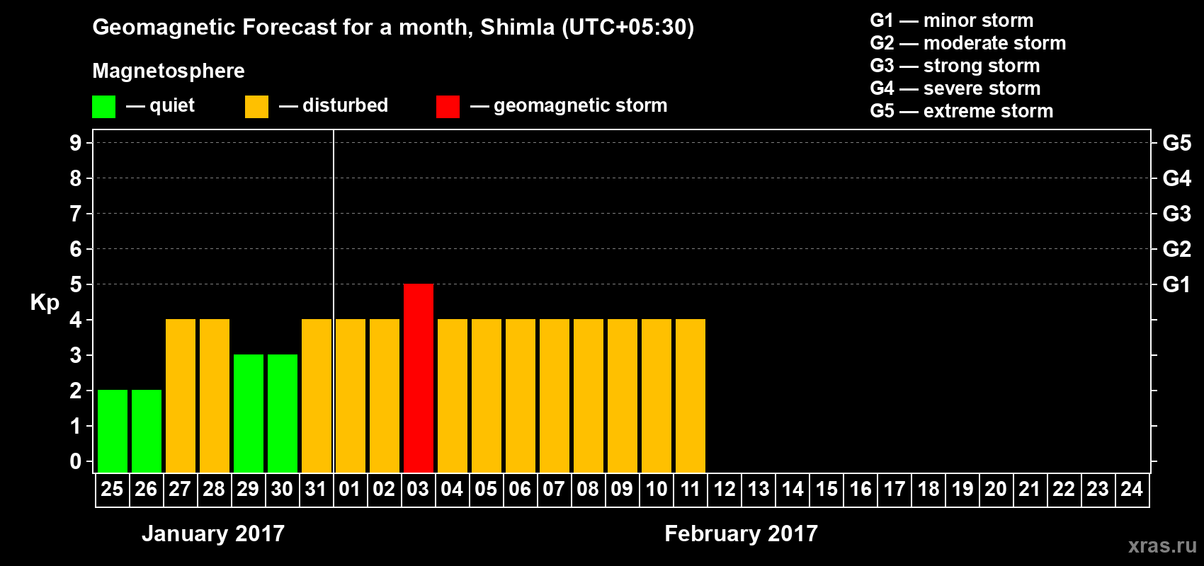 Forecast of the daily maximal value of geomagnetic index Kp for <b>1 month</b> (31 days) <b>from Jan 25, 2017 to Feb 24, 2017</b>