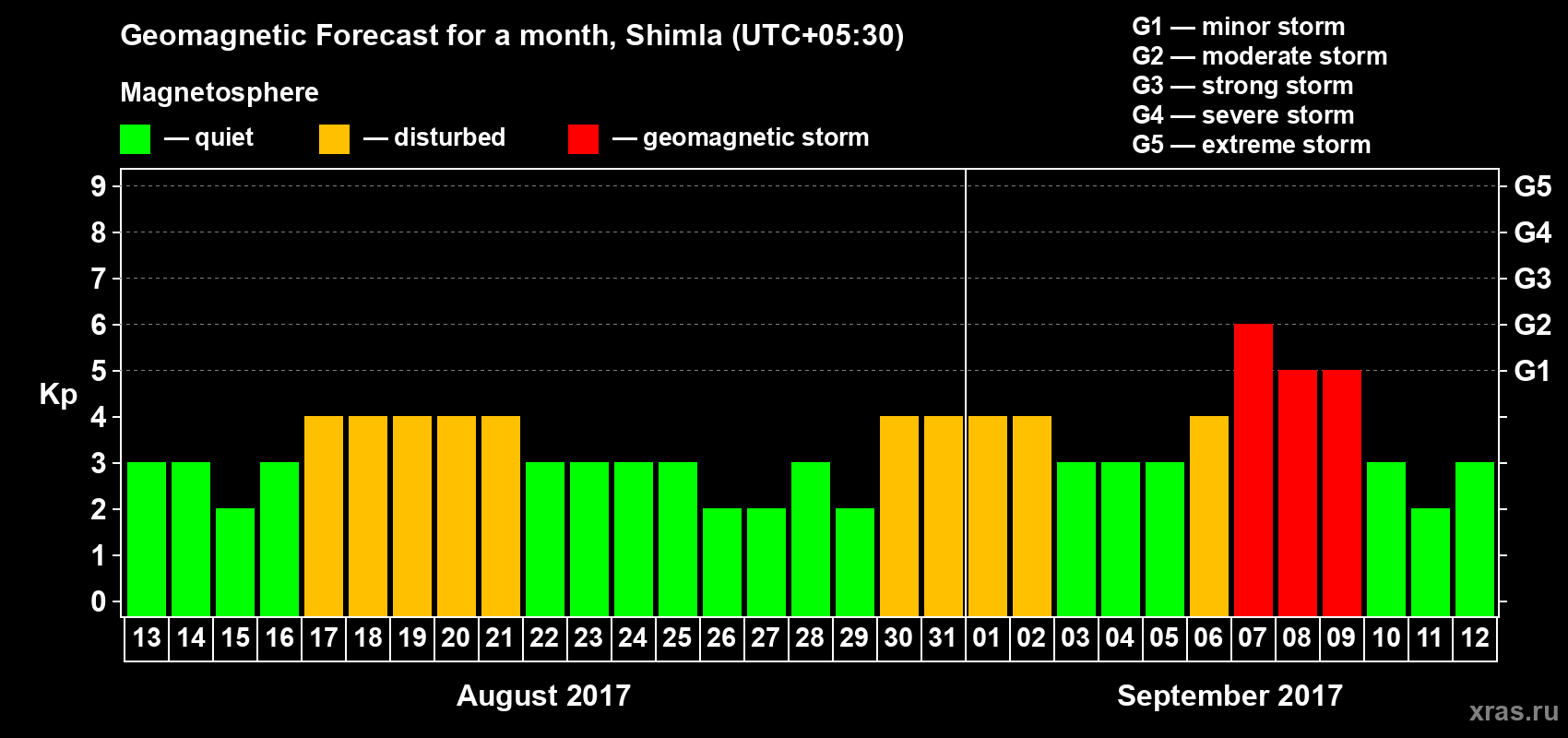 Forecast of the daily maximal value of geomagnetic index Kp for <b>1 month</b> (31 days) <b>from Aug 13, 2017 to Sep 12, 2017</b>