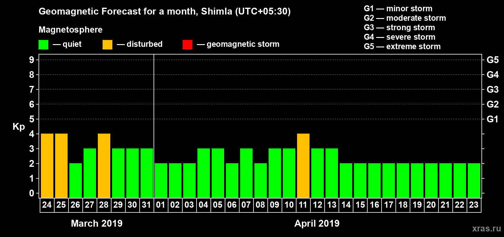 Forecast of the daily maximal value of geomagnetic index Kp for <b>1 month</b> (31 days) <b>from Mar 24, 2019 to Apr 23, 2019</b>