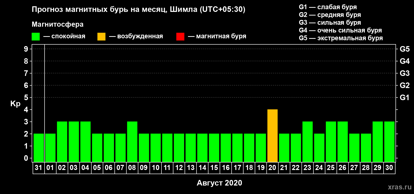 Прогноз максимального суточного геомагнитного индекса Kp на <b>1 месяц</b> (31 день) <b>с 31 июля по 30 августа 2020 г</b>