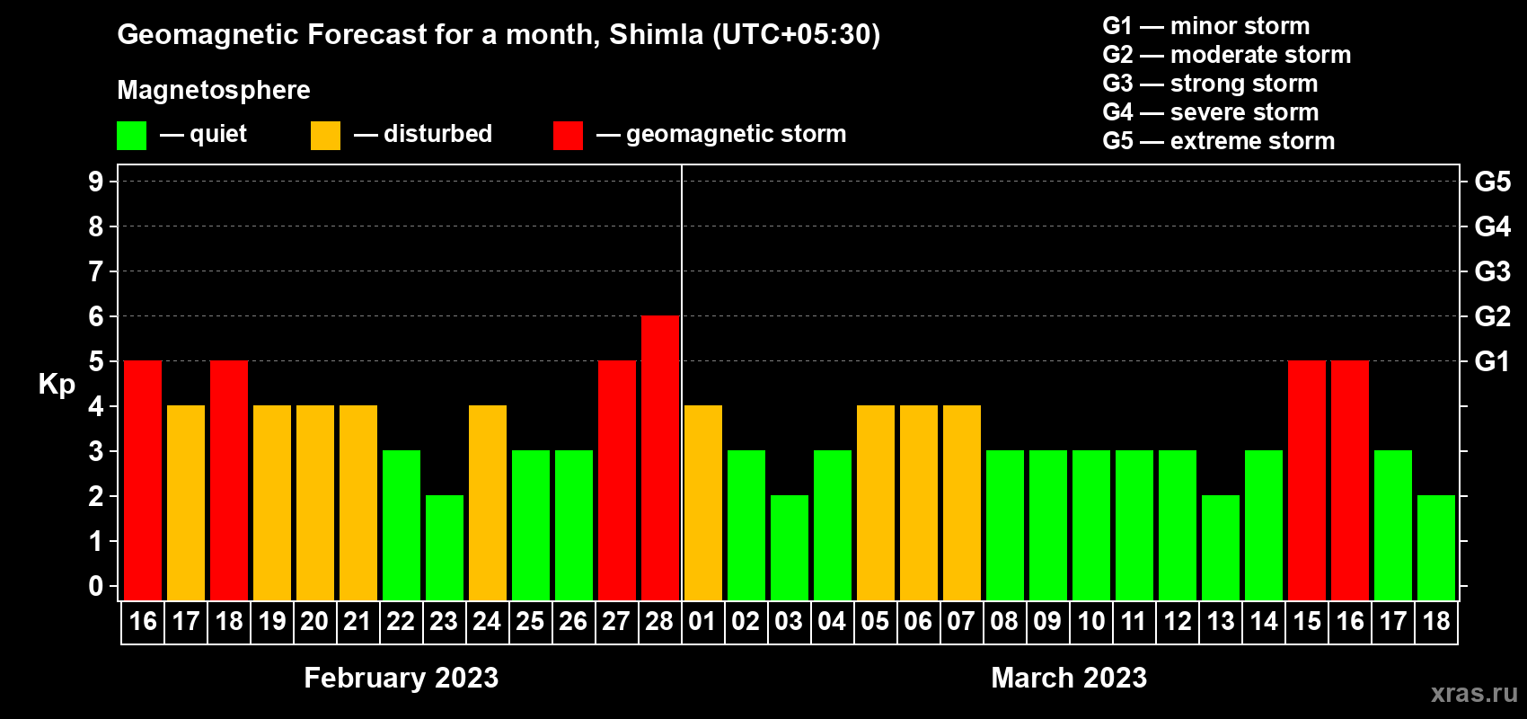 Forecast of the daily maximal value of geomagnetic index Kp for <b>1 month</b> (31 days) <b>from Feb 16, 2023 to Mar 18, 2023</b>