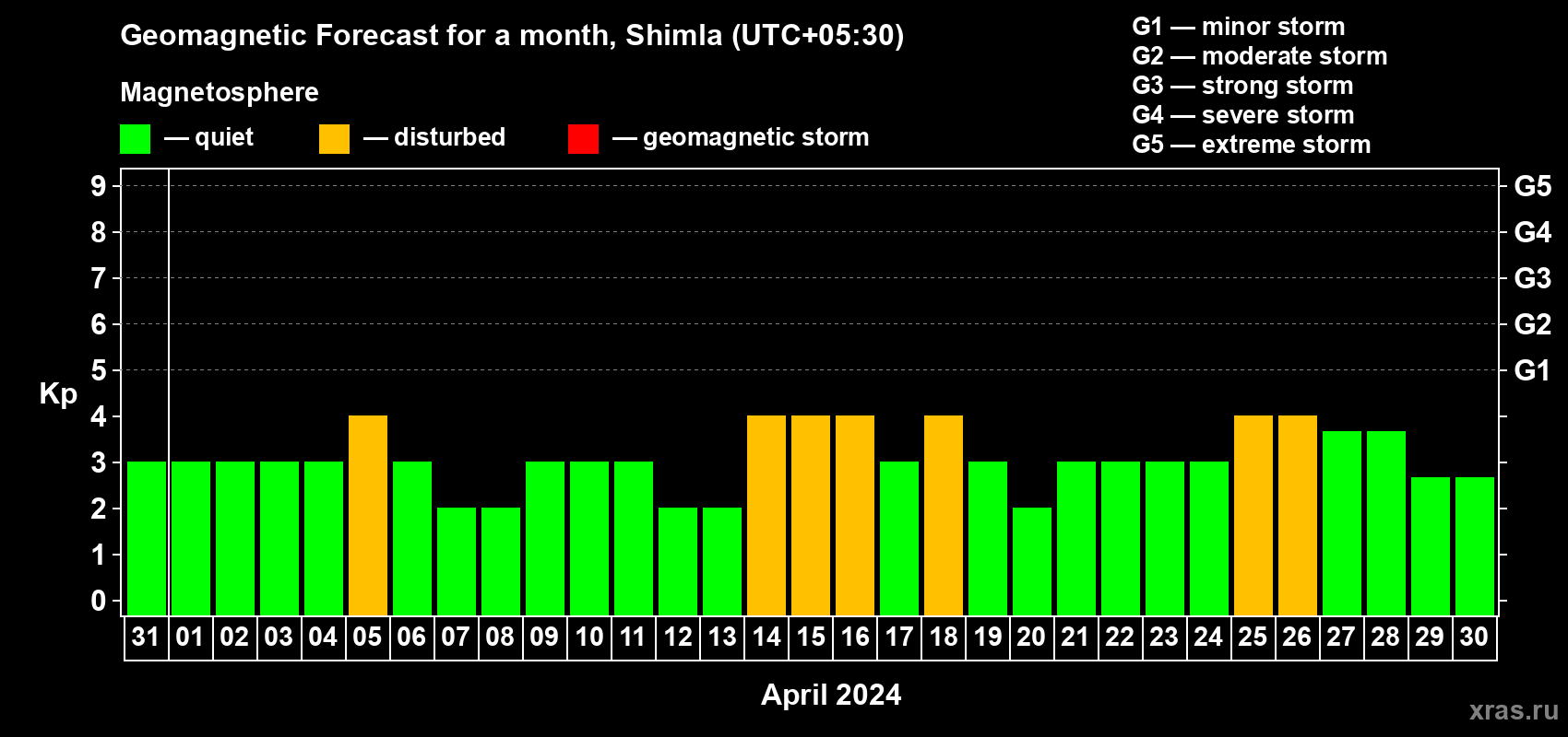 Forecast of the daily maximal value of geomagnetic index Kp for <b>1 month</b> (31 days) <b>from Mar 31, 2024 to Apr 30, 2024</b>