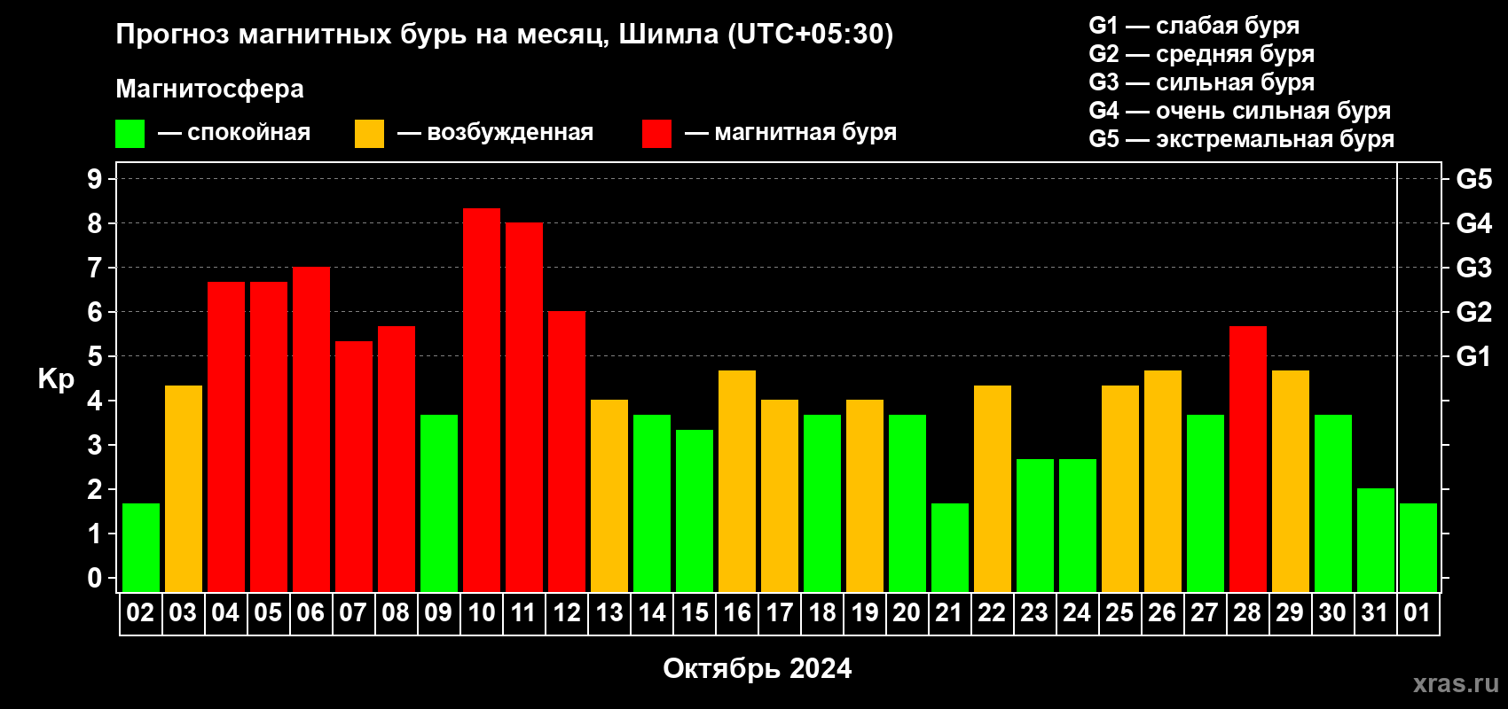 Прогноз максимального суточного геомагнитного индекса Kp на <b>1 месяц</b> (31 день) <b>с 02 октября по 01 ноября 2024 г</b>