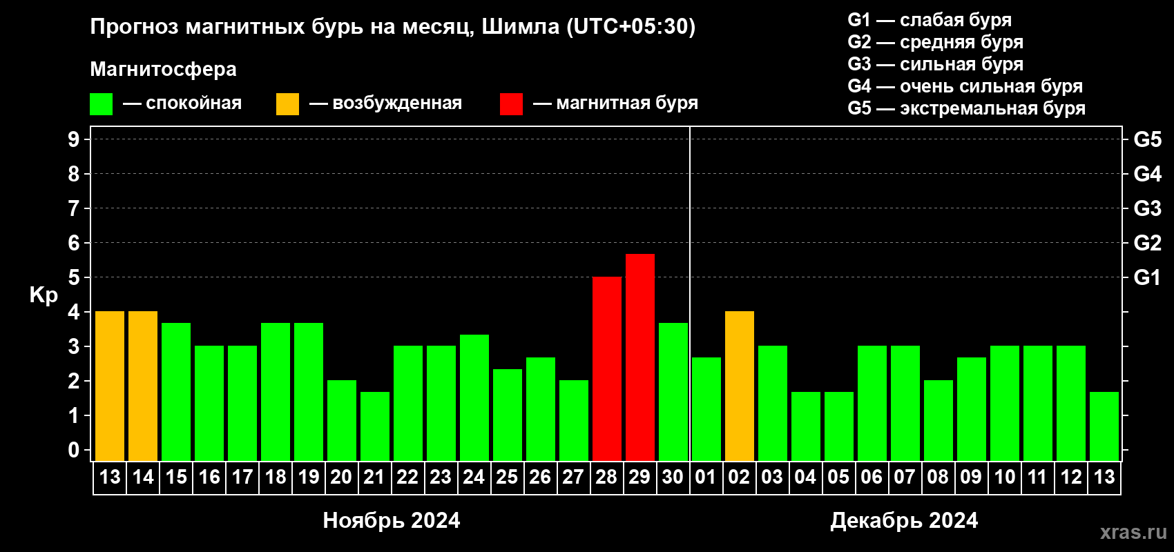 Прогноз максимального суточного геомагнитного индекса Kp на <b>1 месяц</b> (31 день) <b>с 13 ноября по 13 декабря 2024 г</b>
