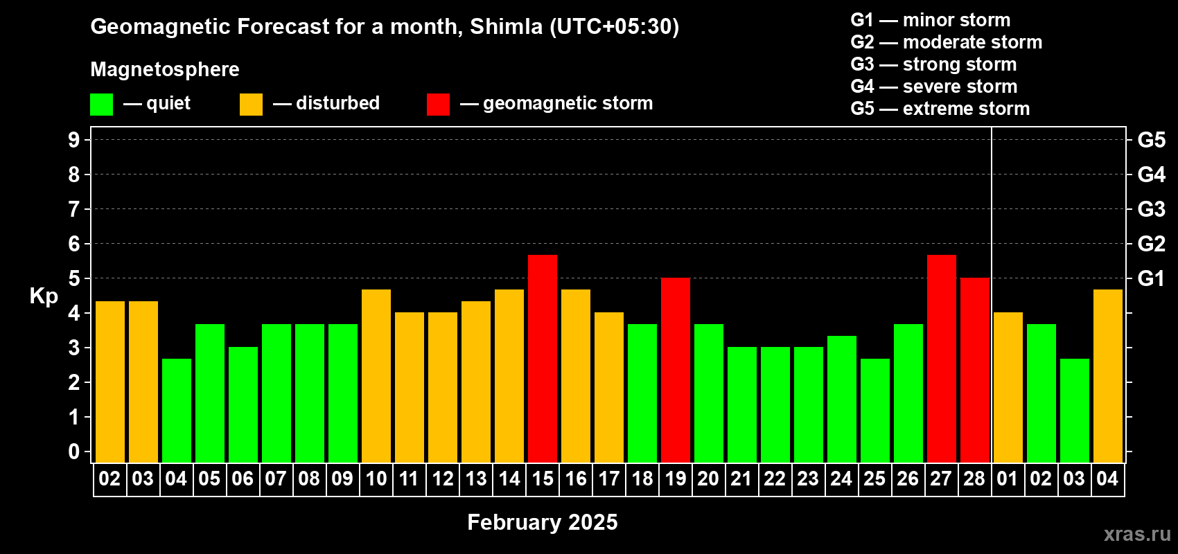 Forecast of the daily maximal value of geomagnetic index Kp for <b>1 month</b> (31 days) <b>from Feb 02, 2025 to Mar 04, 2025</b>