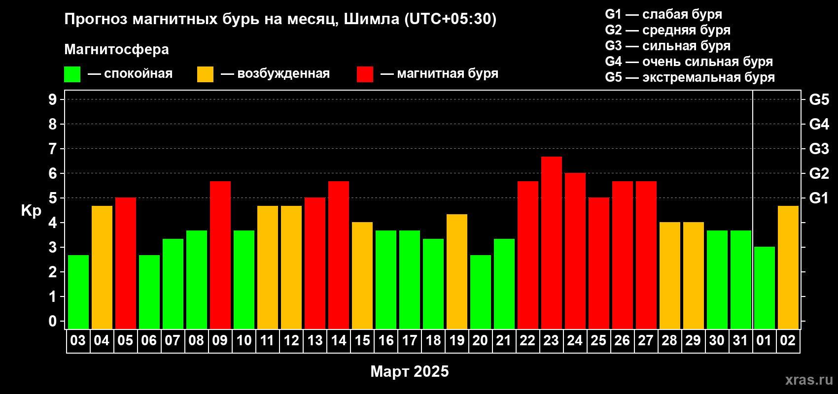 Прогноз максимального суточного геомагнитного индекса Kp на <b>1 месяц</b> (31 день) <b>с 03 марта по 02 апреля 2025 г</b>