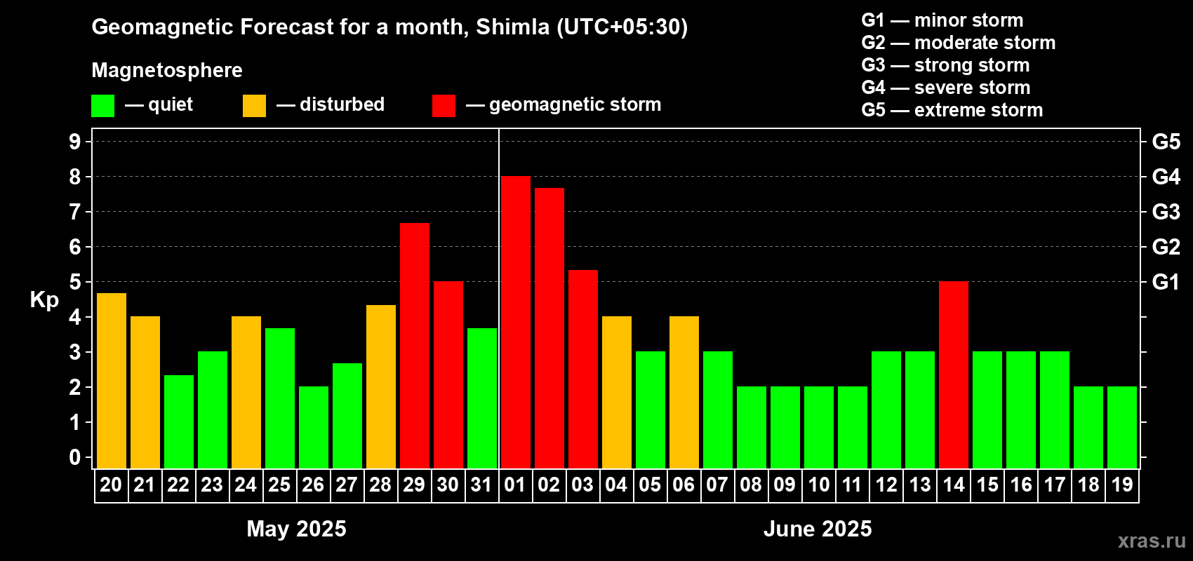 Forecast of the daily maximal value of geomagnetic index Kp for <b>1 month</b> (31 days) <b>from May 20, 2025 to Jun 19, 2025</b>