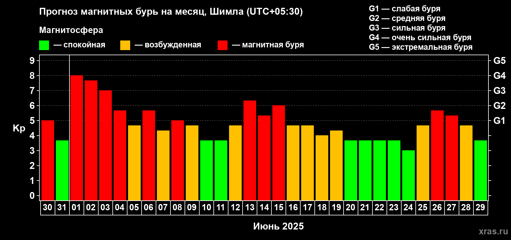 Прогноз максимального суточного геомагнитного индекса Kp на <b>1 месяц</b> (31 день) <b>с 30 мая по 29 июня 2025 г</b>