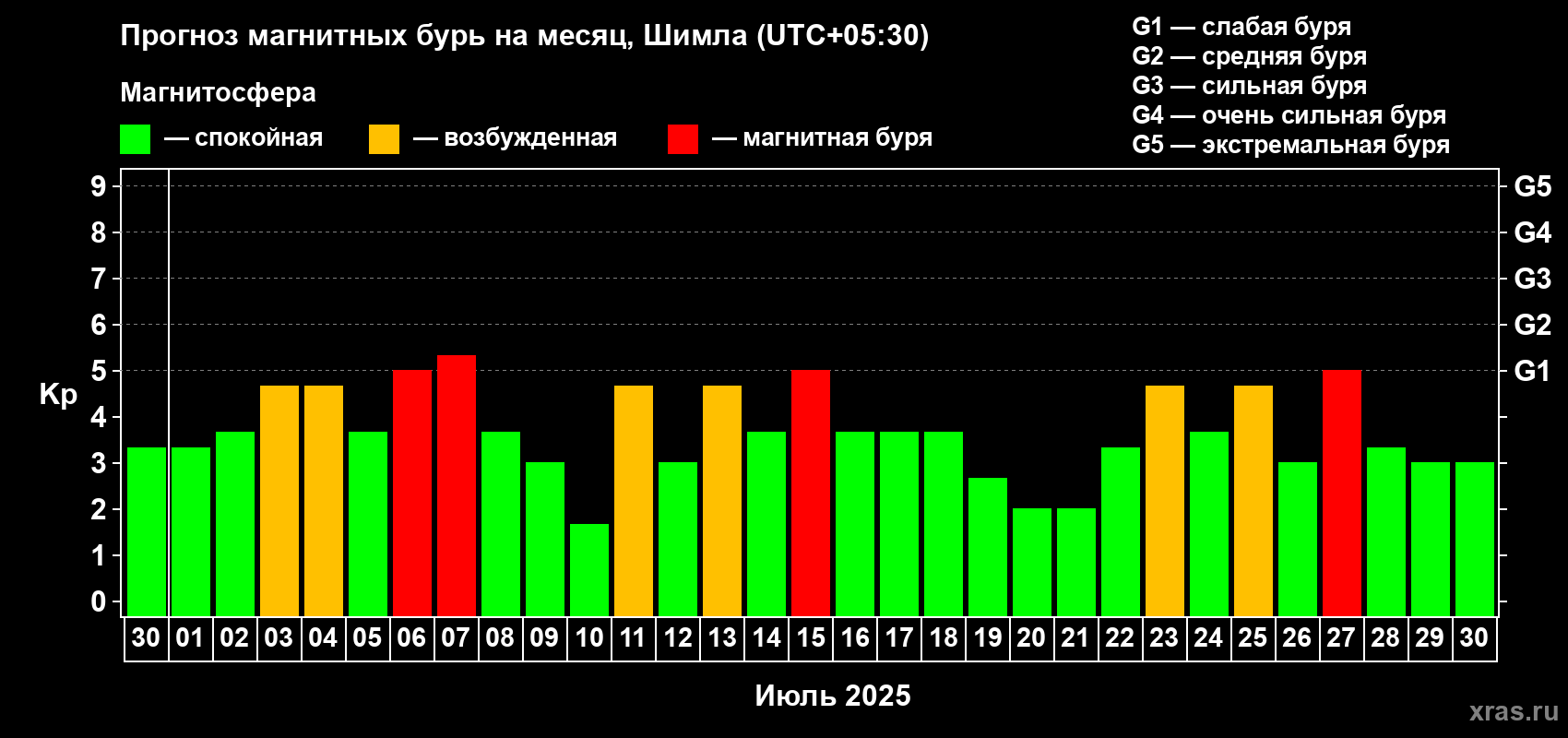 Прогноз максимального суточного геомагнитного индекса Kp на <b>1 месяц</b> (31 день) <b>с 30 июня по 30 июля 2025 г</b>