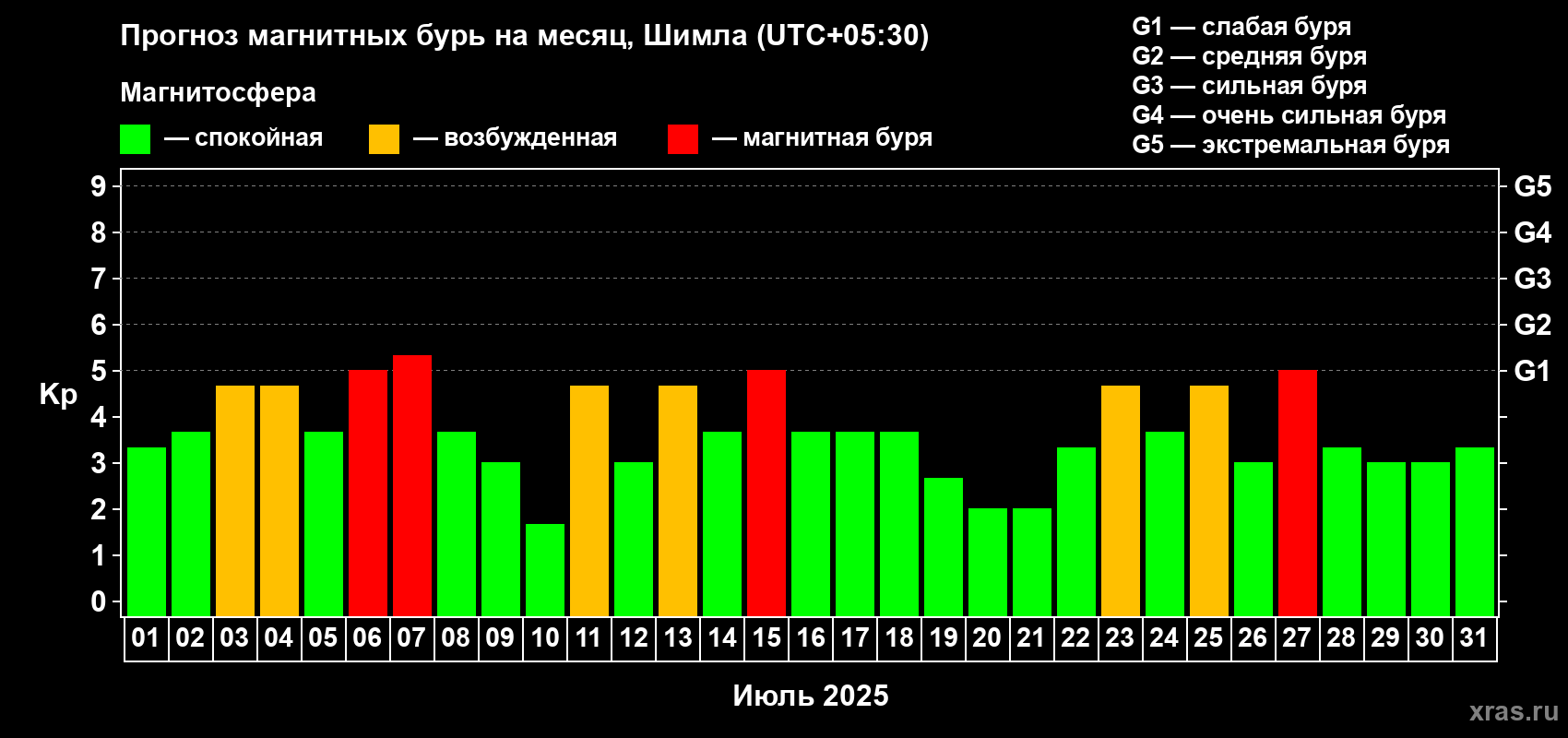 Прогноз максимального суточного геомагнитного индекса Kp на <b>1 месяц</b> (31 день) <b>с 01 июля по 31 июля 2025 г</b>