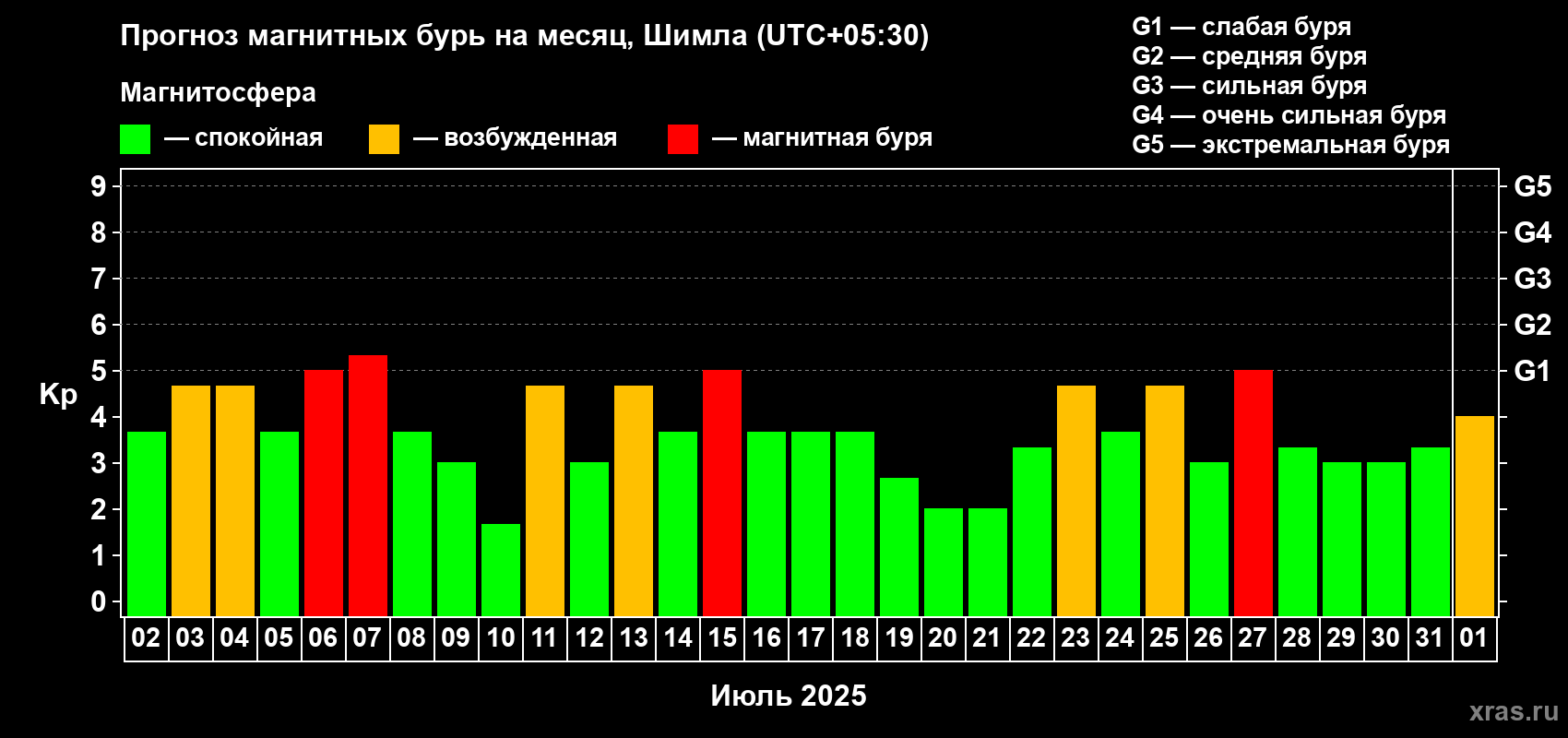 Прогноз максимального суточного геомагнитного индекса Kp на <b>1 месяц</b> (31 день) <b>с 02 июля по 01 августа 2025 г</b>