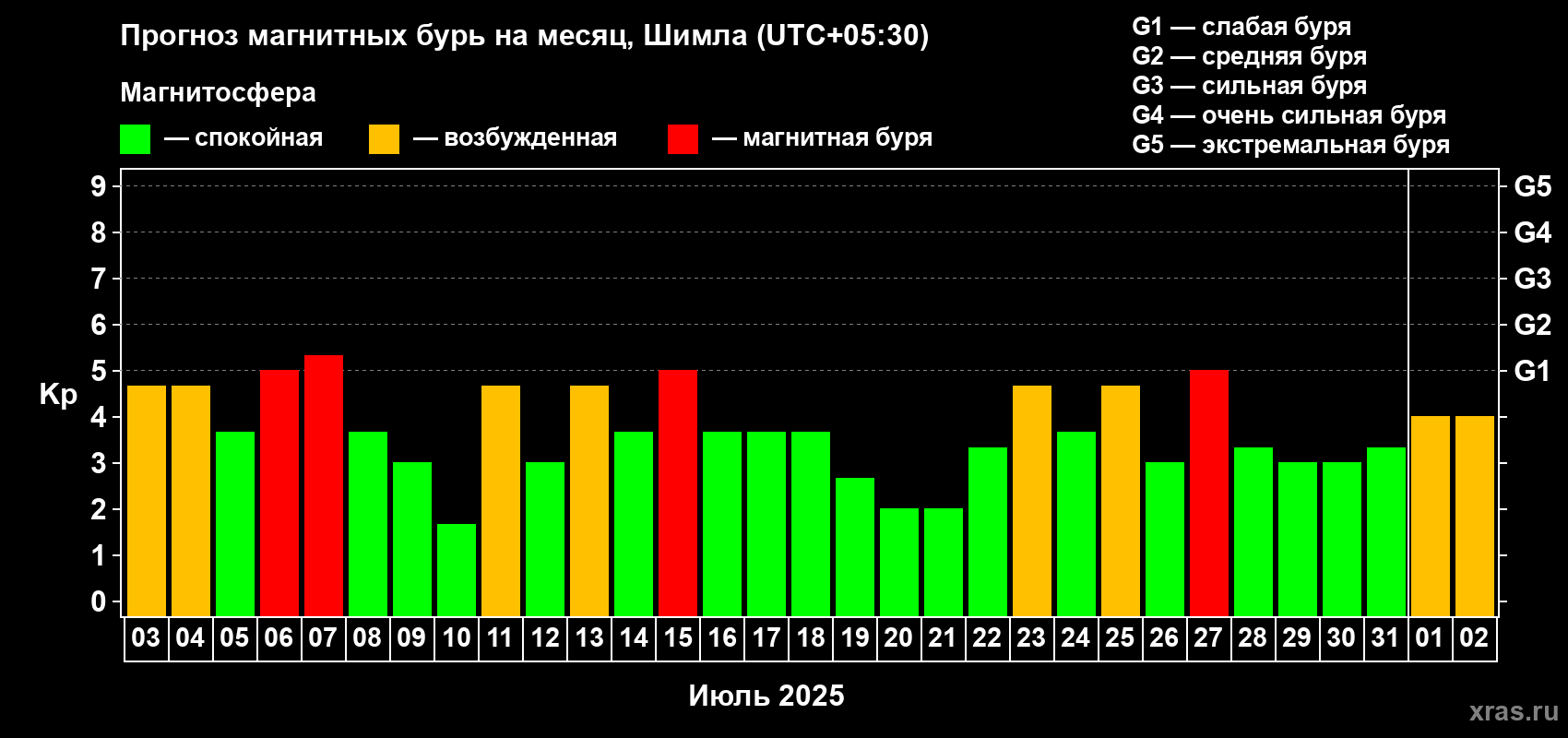 Прогноз максимального суточного геомагнитного индекса Kp на <b>1 месяц</b> (31 день) <b>с 03 июля по 02 августа 2025 г</b>