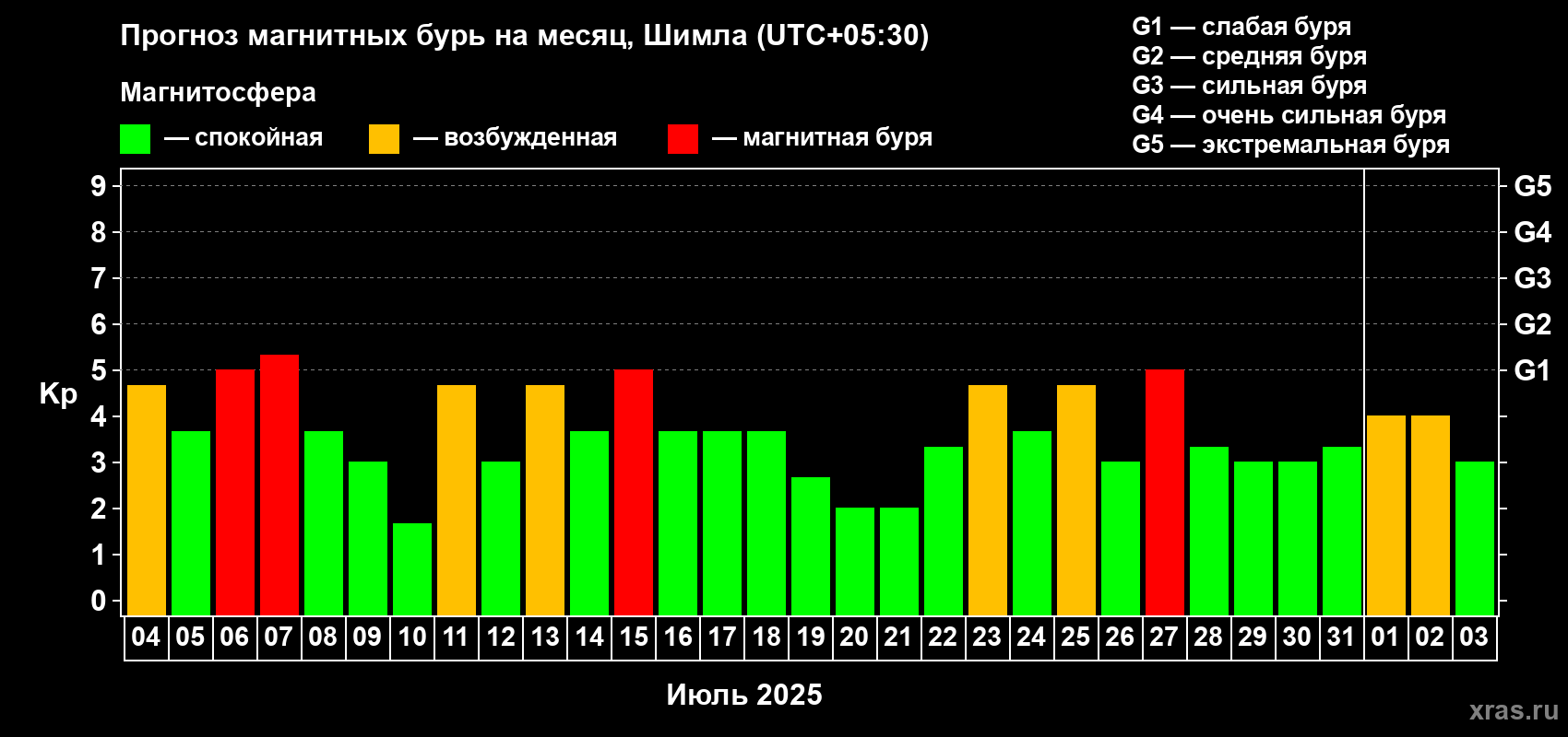 Прогноз максимального суточного геомагнитного индекса Kp на <b>1 месяц</b> (31 день) <b>с 04 июля по 03 августа 2025 г</b>