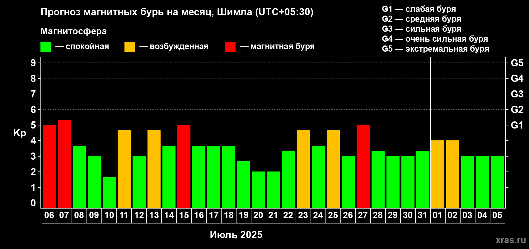 Прогноз максимального суточного геомагнитного индекса Kp на <b>1 месяц</b> (31 день) <b>с 06 июля по 05 августа 2025 г</b>