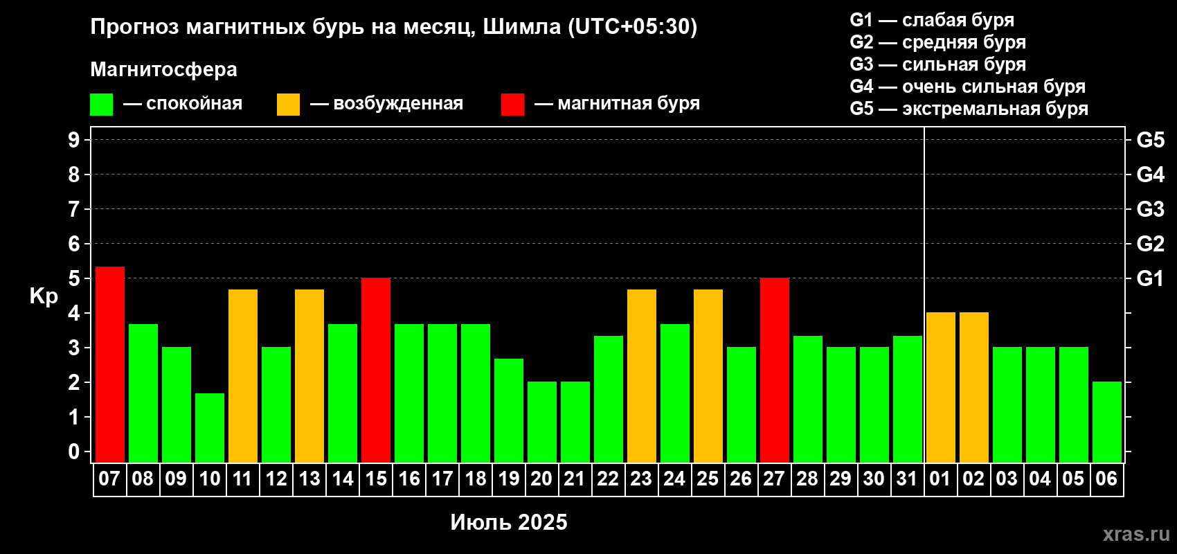 Прогноз максимального суточного геомагнитного индекса Kp на <b>1 месяц</b> (31 день) <b>с 07 июля по 06 августа 2025 г</b>
