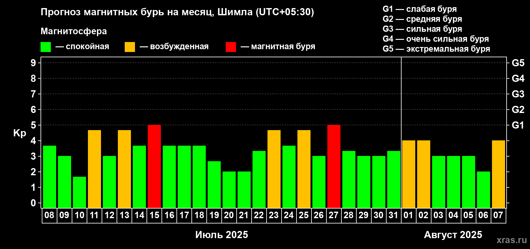Прогноз максимального суточного геомагнитного индекса Kp на <b>1 месяц</b> (31 день) <b>с 08 июля по 07 августа 2025 г</b>