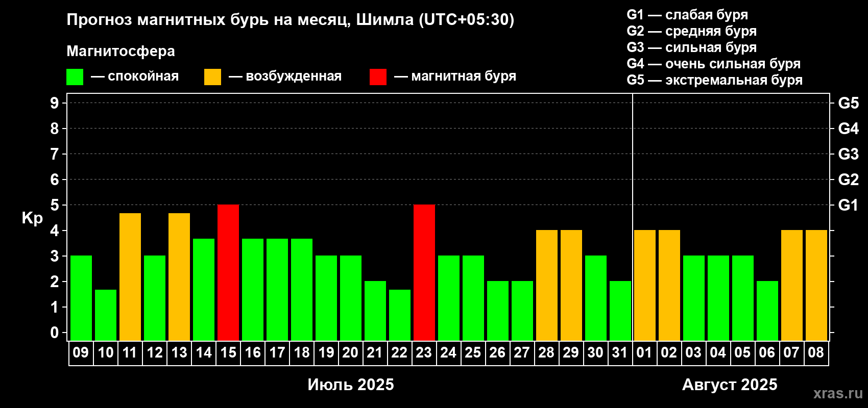 Прогноз максимального суточного геомагнитного индекса Kp на <b>1 месяц</b> (31 день) <b>с 09 июля по 08 августа 2025 г</b>