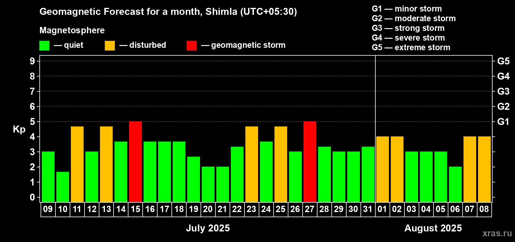 Forecast of the daily maximal value of geomagnetic index Kp for <b>1 month</b> (31 days) <b>from Jul 09, 2025 to Aug 08, 2025</b>