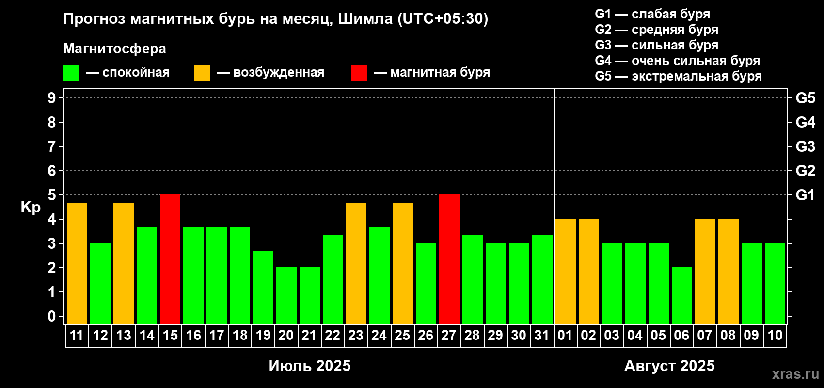 Прогноз максимального суточного геомагнитного индекса Kp на <b>1 месяц</b> (31 день) <b>с 11 июля по 10 августа 2025 г</b>