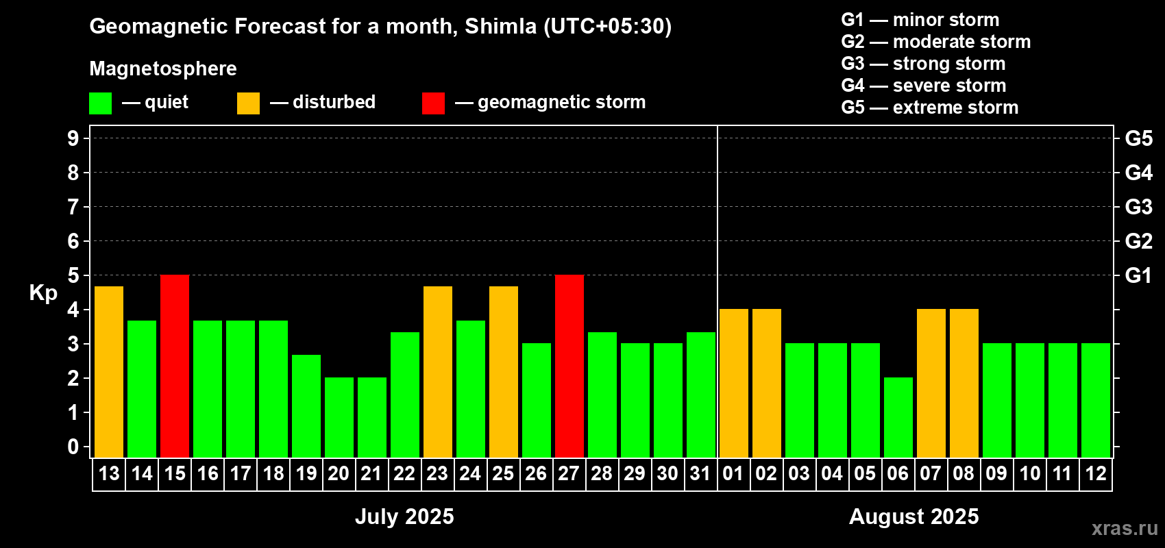 Forecast of the daily maximal value of geomagnetic index Kp for <b>1 month</b> (31 days) <b>from Jul 13, 2025 to Aug 12, 2025</b>