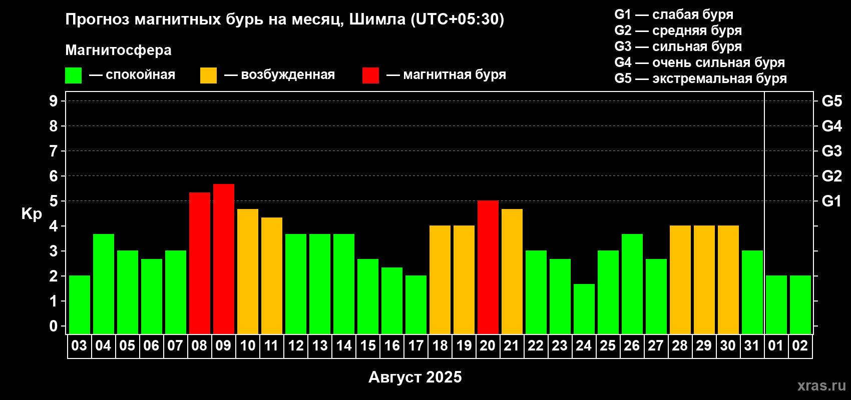 Прогноз максимального суточного геомагнитного индекса Kp на <b>1 месяц</b> (31 день) <b>с 03 августа по 02 сентября 2025 г</b>