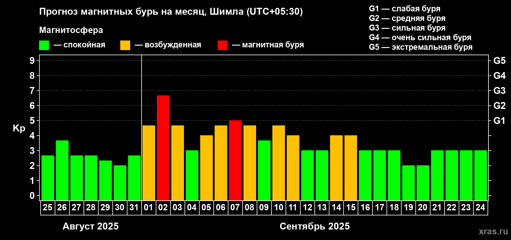 Прогноз максимального суточного геомагнитного индекса Kp на <b>1 месяц</b> (31 день) <b>с 25 августа по 24 сентября 2025 г</b>