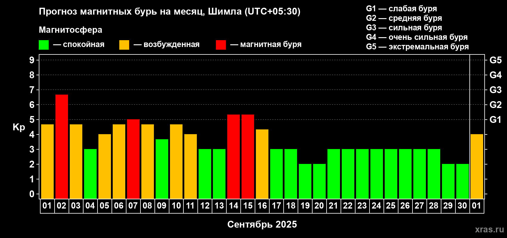Прогноз максимального суточного геомагнитного индекса Kp на <b>1 месяц</b> (31 день) <b>с 01 сентября по 01 октября 2025 г</b>