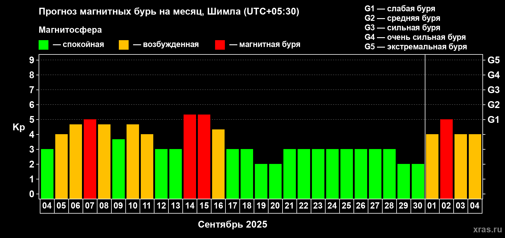 Прогноз максимального суточного геомагнитного индекса Kp на <b>1 месяц</b> (31 день) <b>с 04 сентября по 04 октября 2025 г</b>