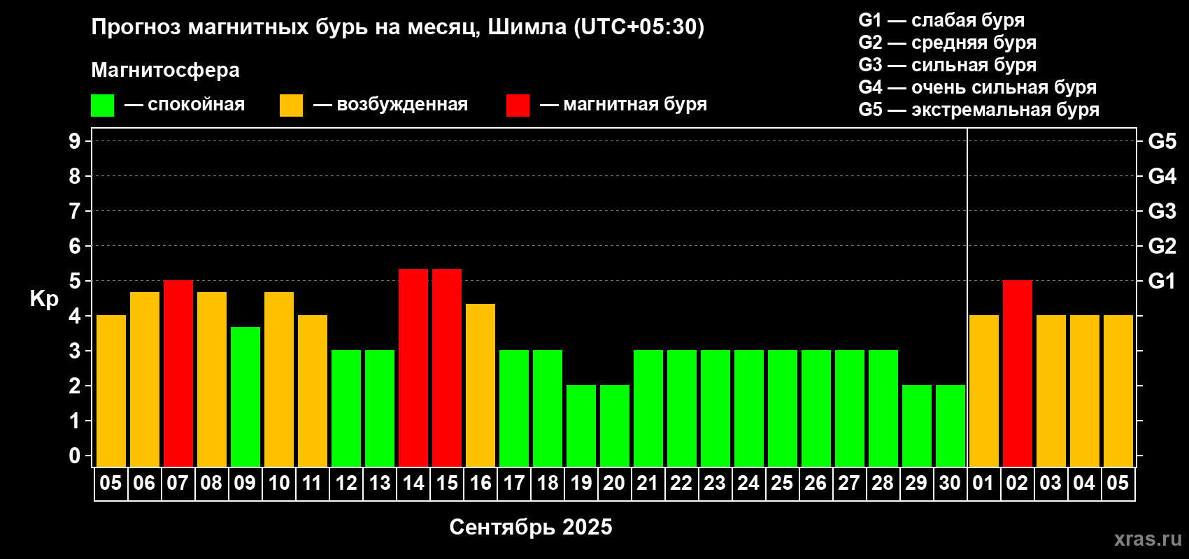Прогноз максимального суточного геомагнитного индекса Kp на <b>1 месяц</b> (31 день) <b>с 05 сентября по 05 октября 2025 г</b>