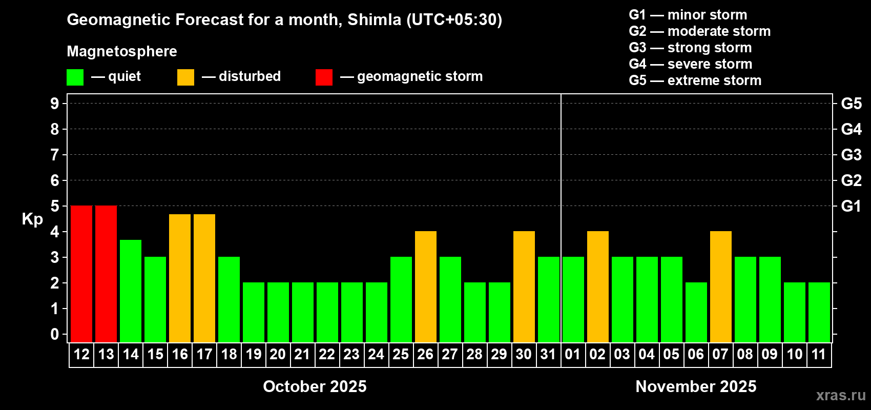 Forecast of the daily maximal value of geomagnetic index Kp for <b>1 month</b> (31 days) <b>from Oct 12, 2025 to Nov 11, 2025</b>