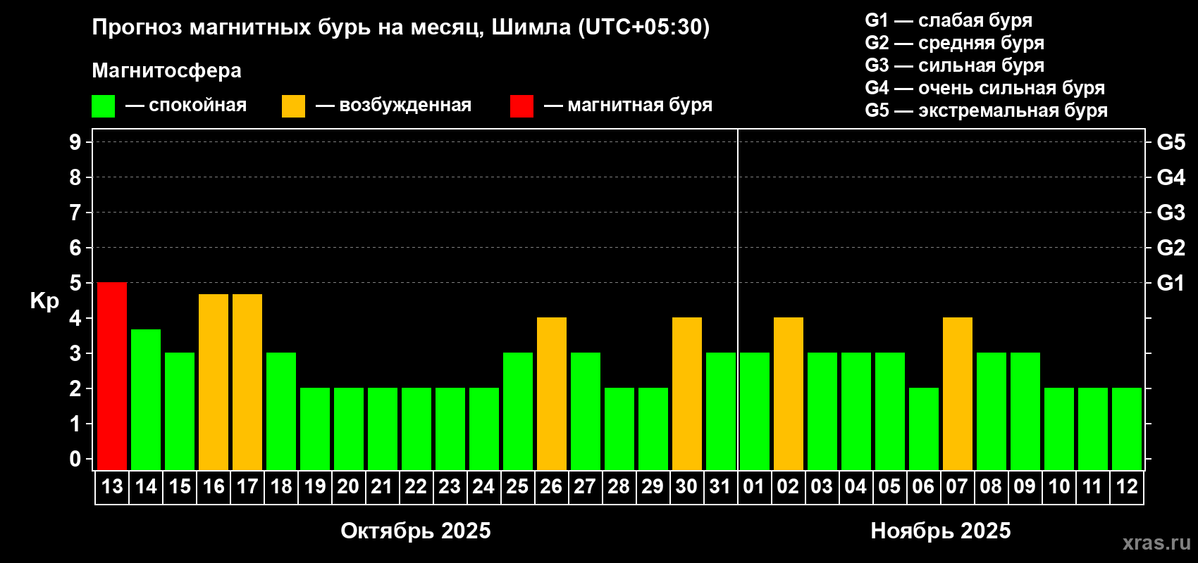 Прогноз максимального суточного геомагнитного индекса Kp на <b>1 месяц</b> (31 день) <b>с 13 октября по 12 ноября 2025 г</b>