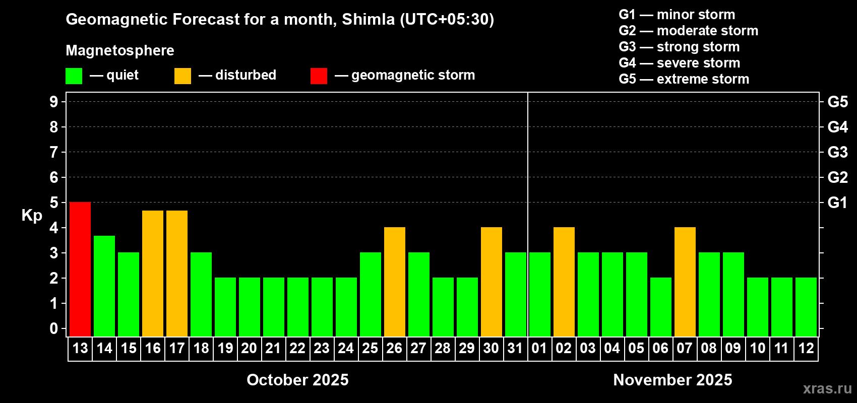 Forecast of the daily maximal value of geomagnetic index Kp for <b>1 month</b> (31 days) <b>from Oct 13, 2025 to Nov 12, 2025</b>