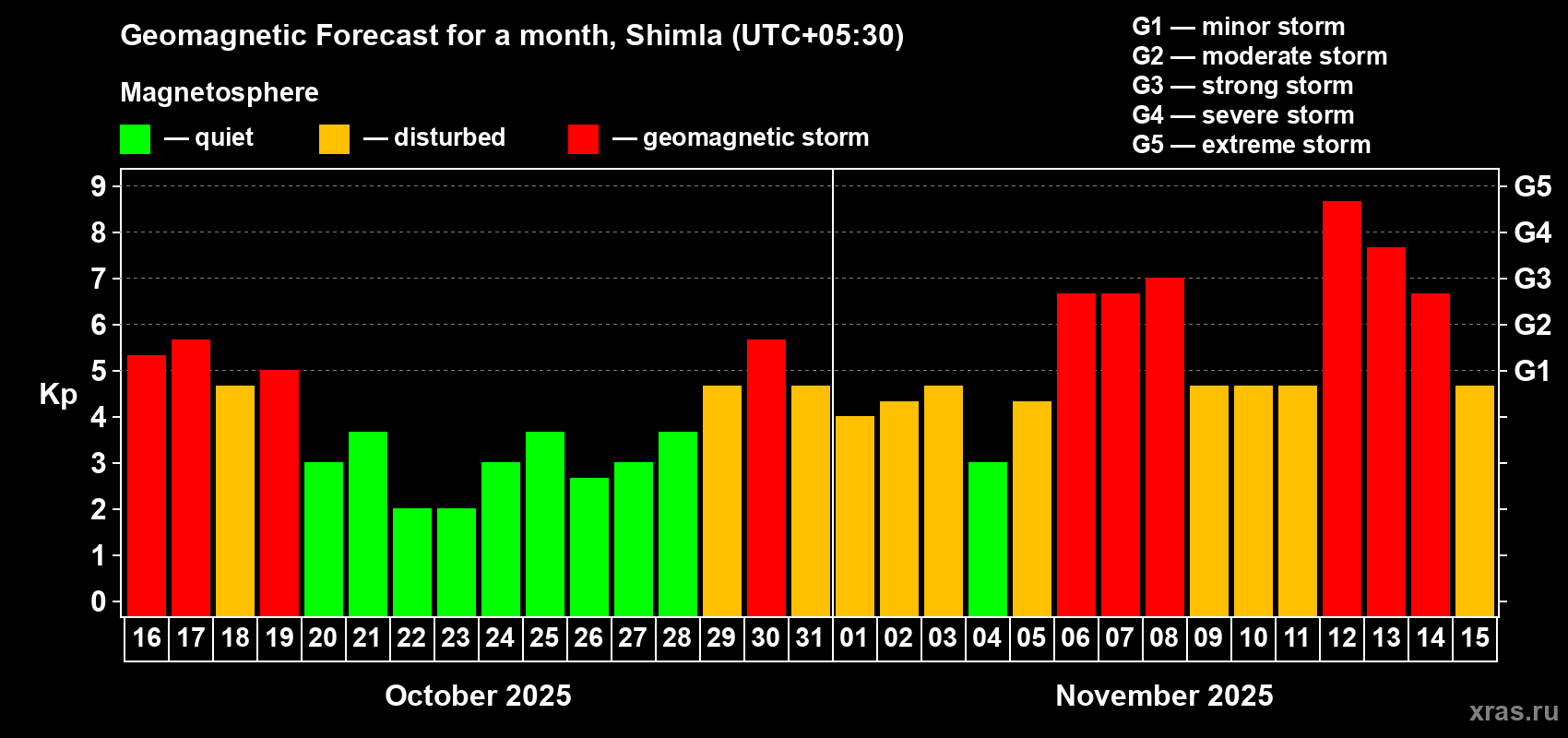 Forecast of the daily maximal value of geomagnetic index Kp for <b>1 month</b> (31 days) <b>from Oct 16, 2025 to Nov 15, 2025</b>