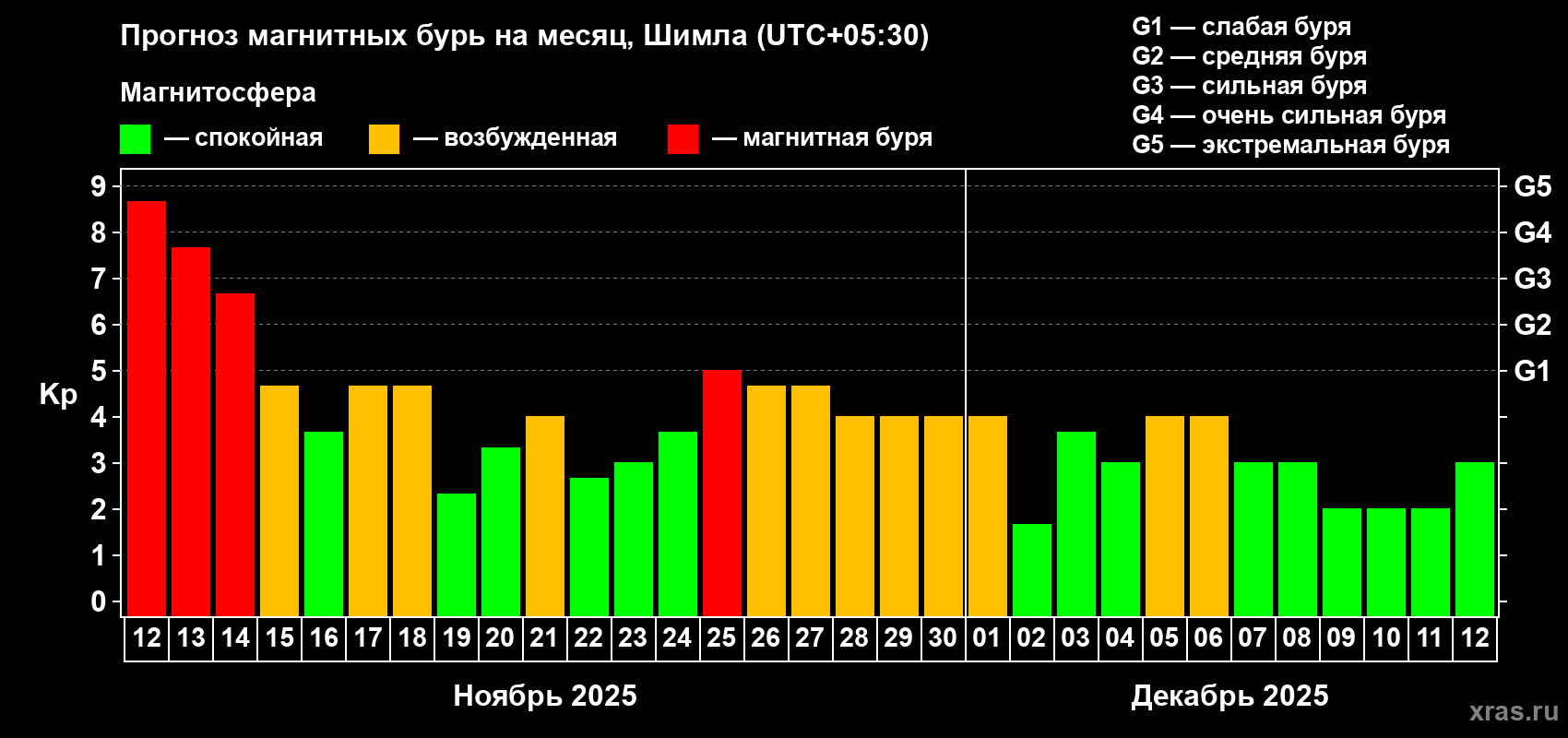 Прогноз максимального суточного геомагнитного индекса Kp на <b>1 месяц</b> (31 день) <b>с 12 ноября по 12 декабря 2025 г</b>